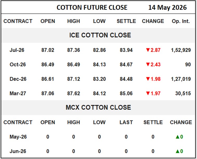 Cotton Future Close